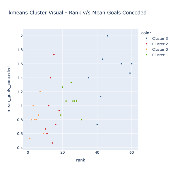 Rank - Mean Goal Conceded